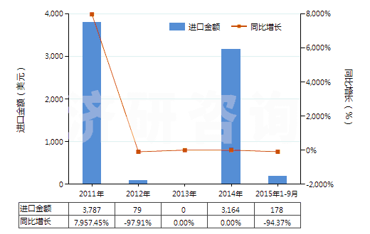 2011-2015年9月中國煙堿及其鹽(HS29399910)進口總額及增速統(tǒng)計